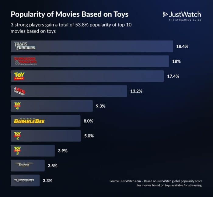 Mejores películas basadas en juguetes - Transformers - Lego - Toy Story