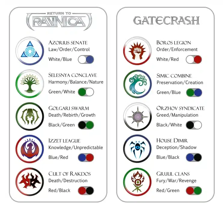 All groups of ravinika, their colors and characteristics.